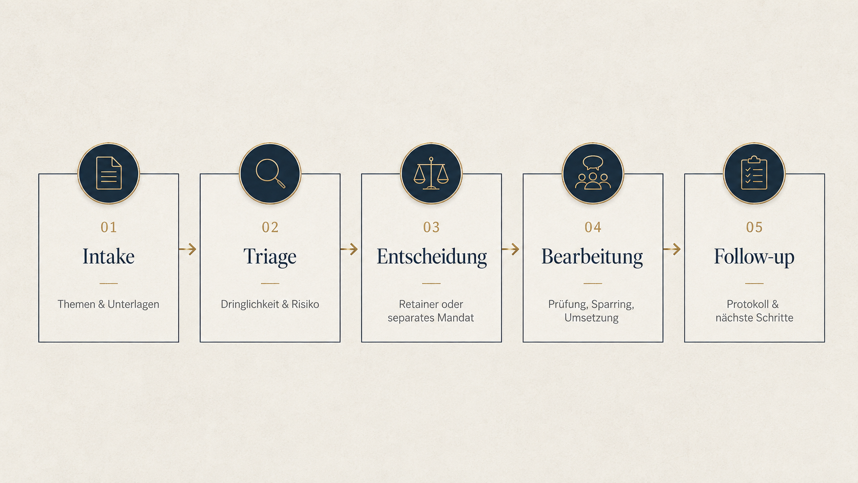 Prozess: Intake, Triage, Entscheidung, Bearbeitung, Follow-up